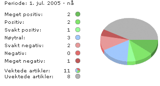Vekting inndelt i paidiagram